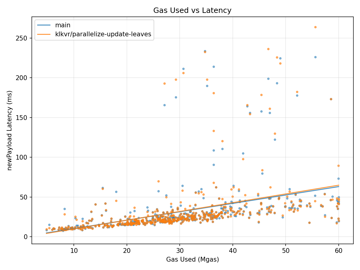 Gas vs Latency