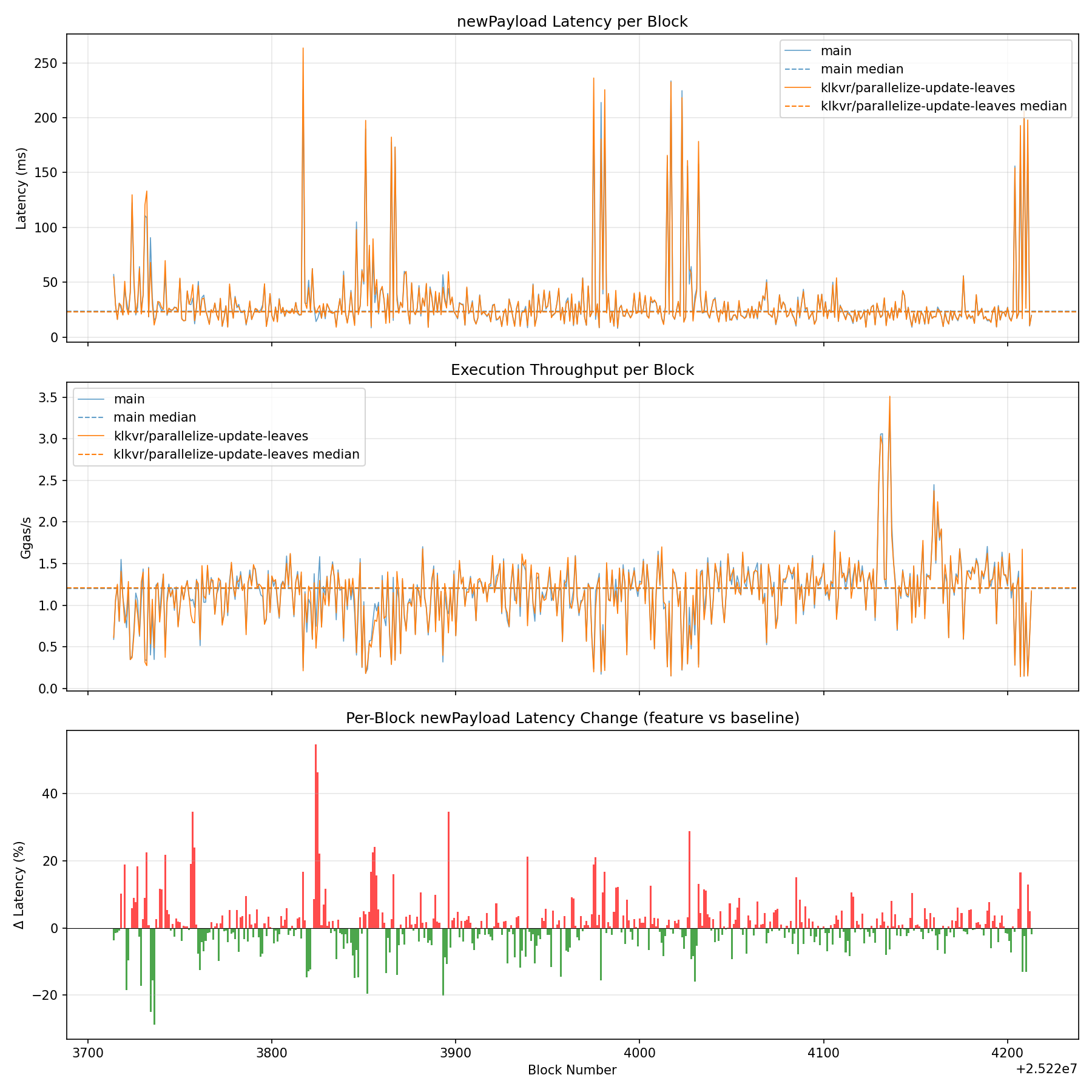 Latency, Throughput & Diff