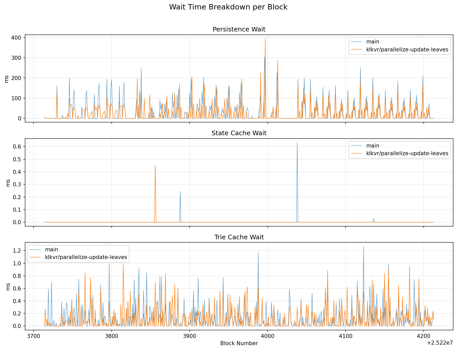Wait Time Breakdown