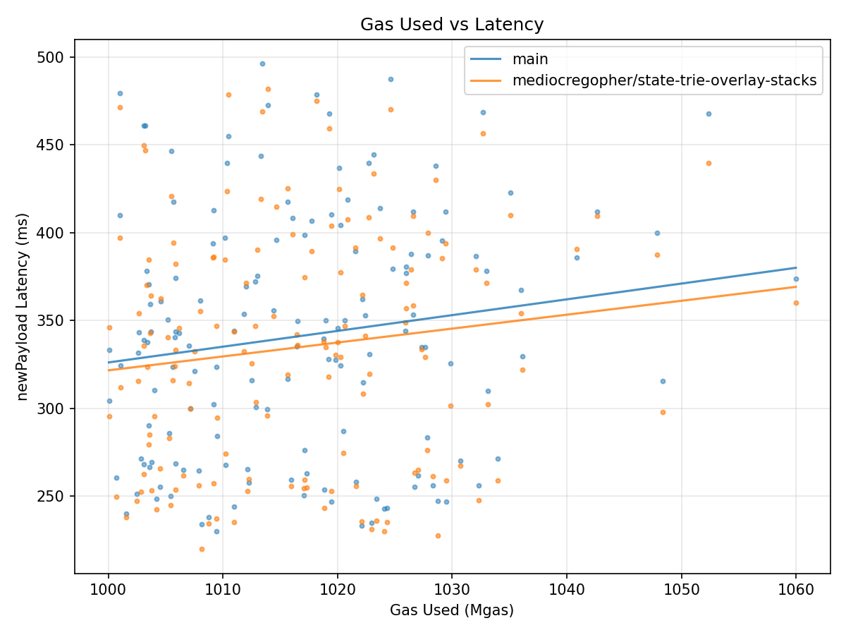 Gas vs Latency