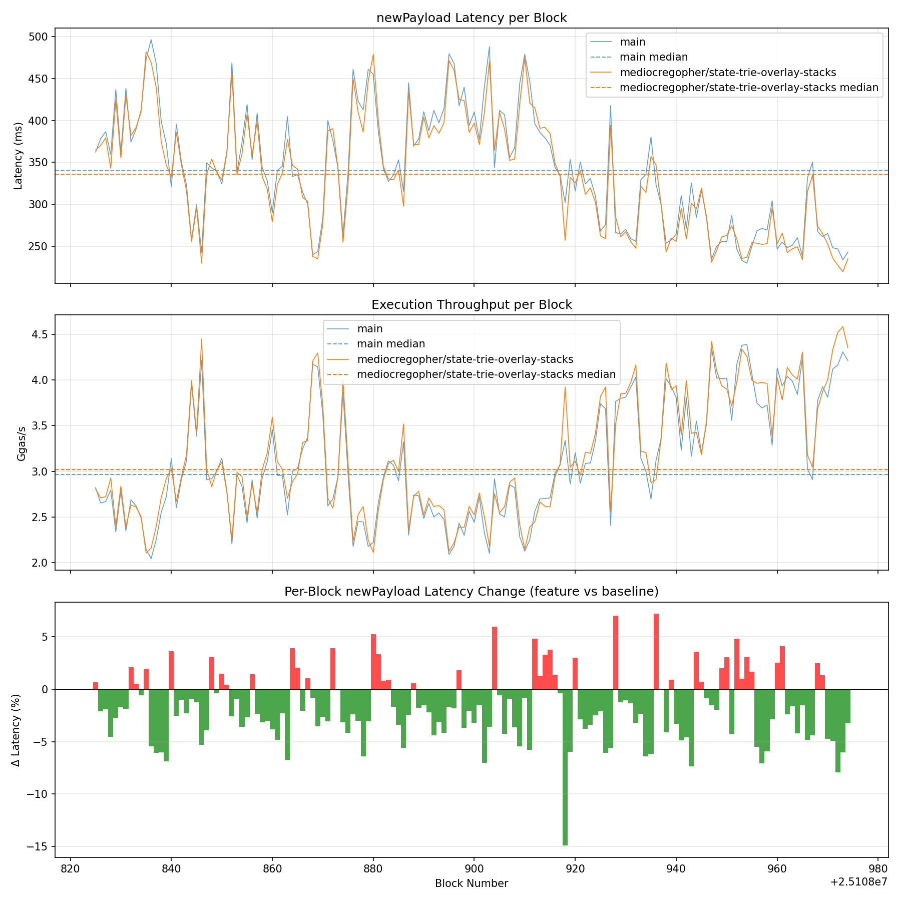 Latency, Throughput & Diff