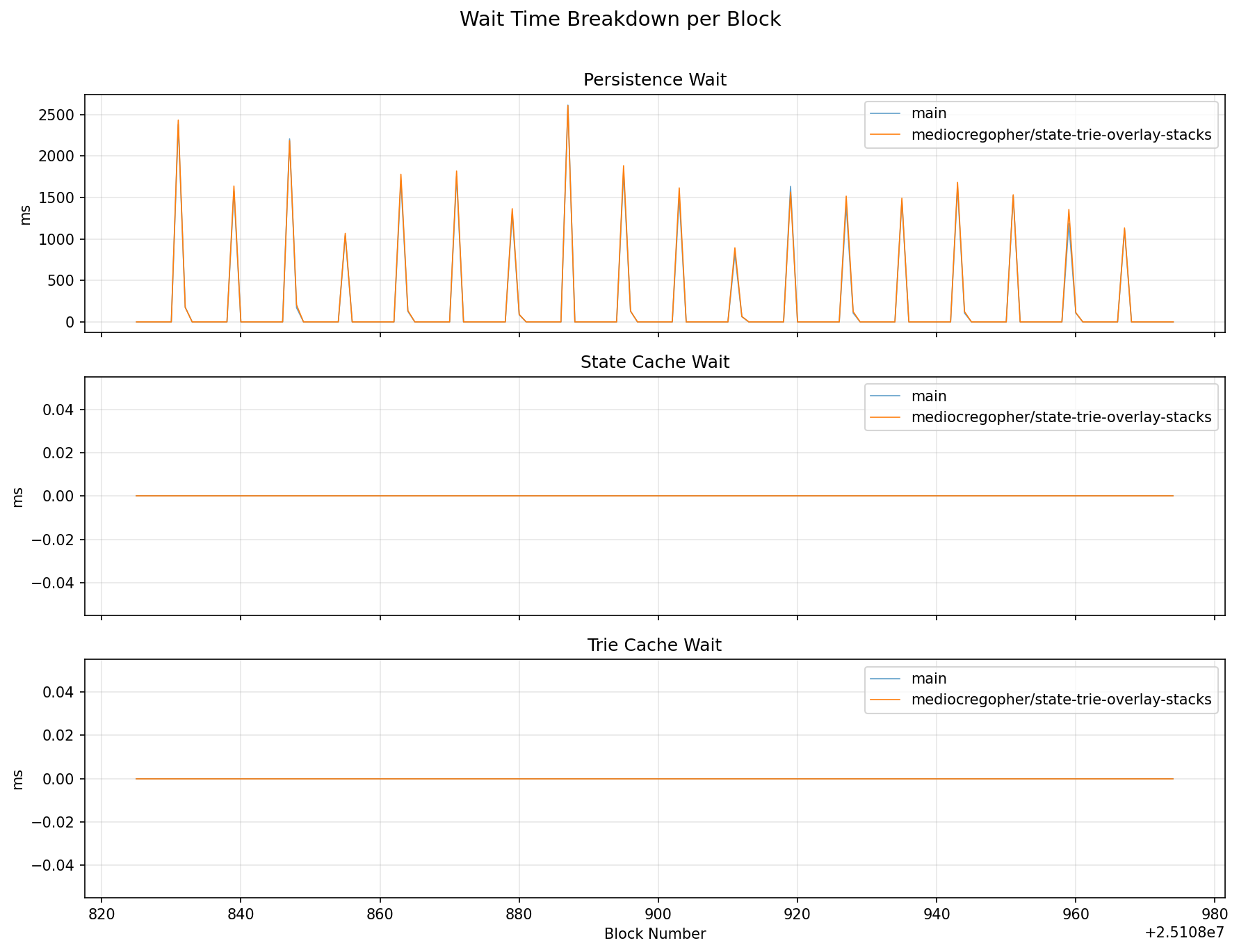 Wait Time Breakdown