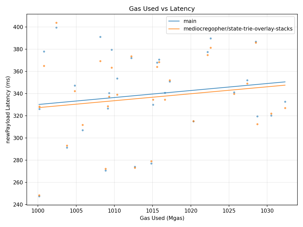 Gas vs Latency