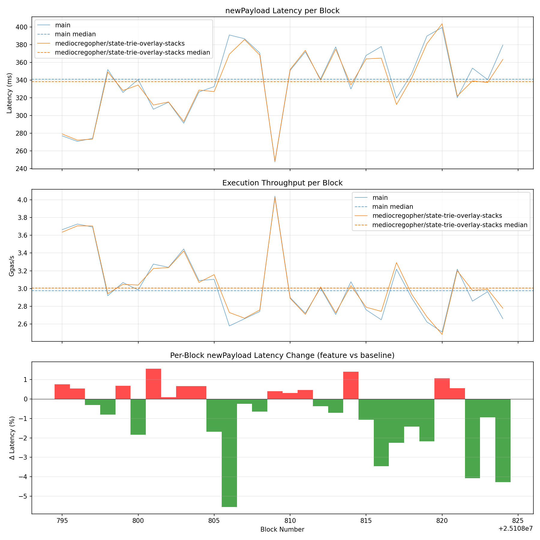 Latency, Throughput & Diff