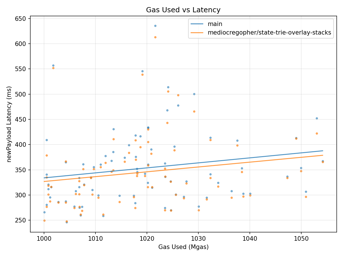 Gas vs Latency