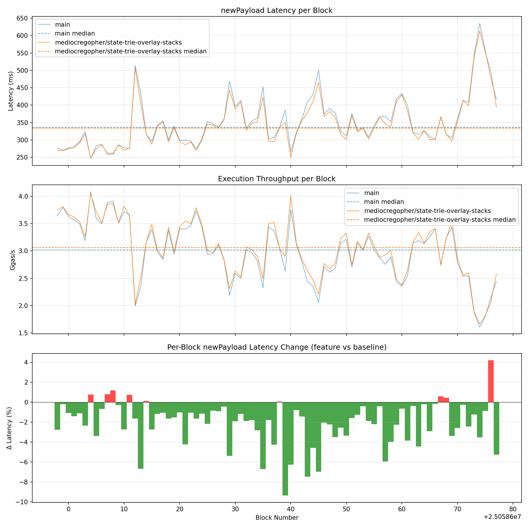Latency, Throughput & Diff