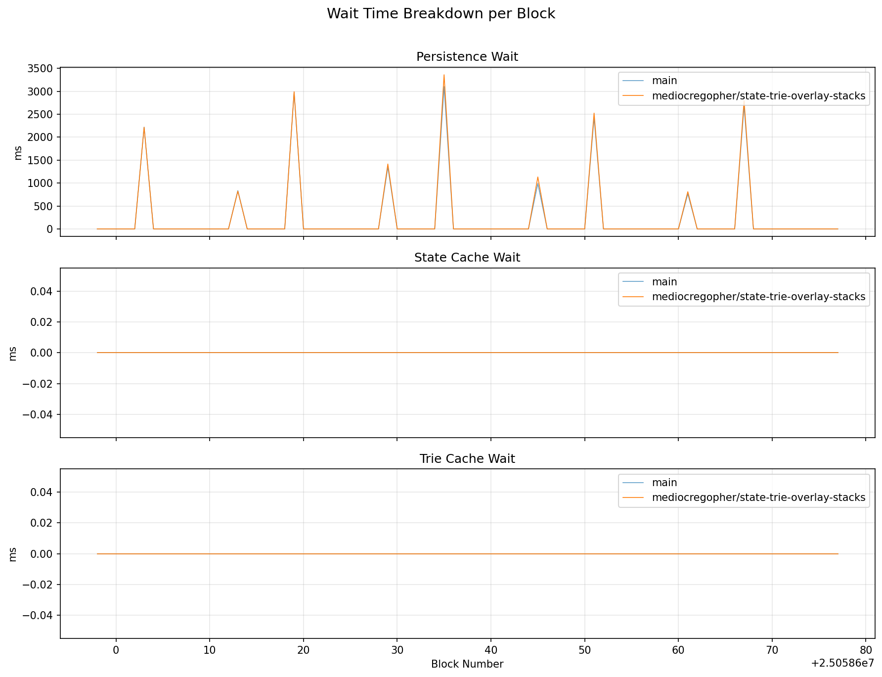 Wait Time Breakdown