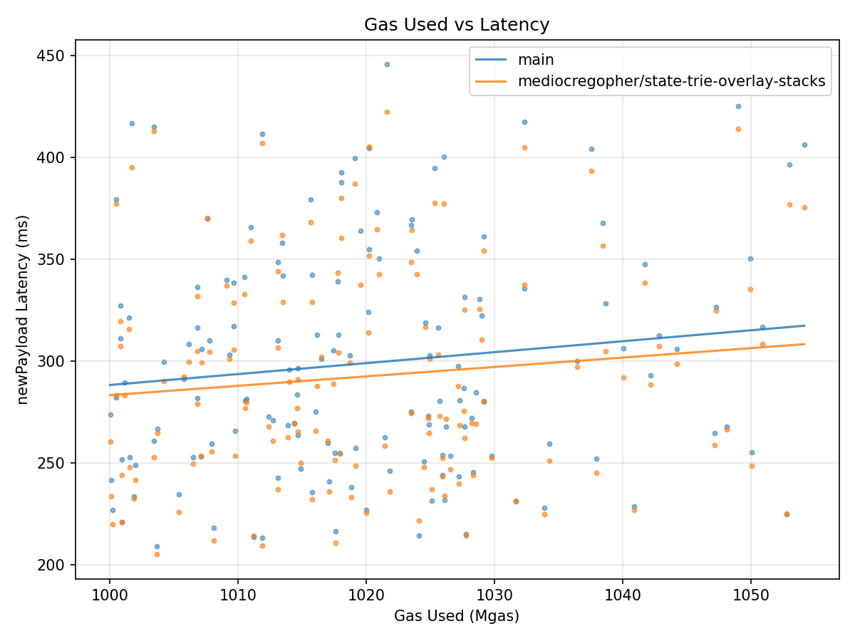 Gas vs Latency