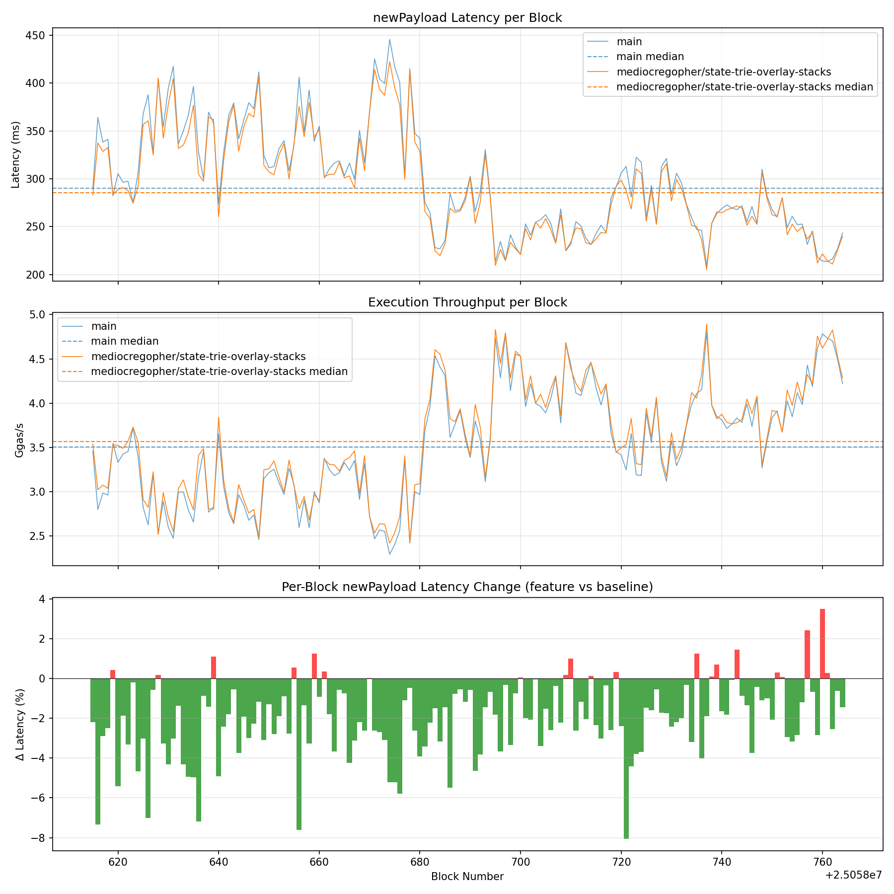 Latency, Throughput & Diff