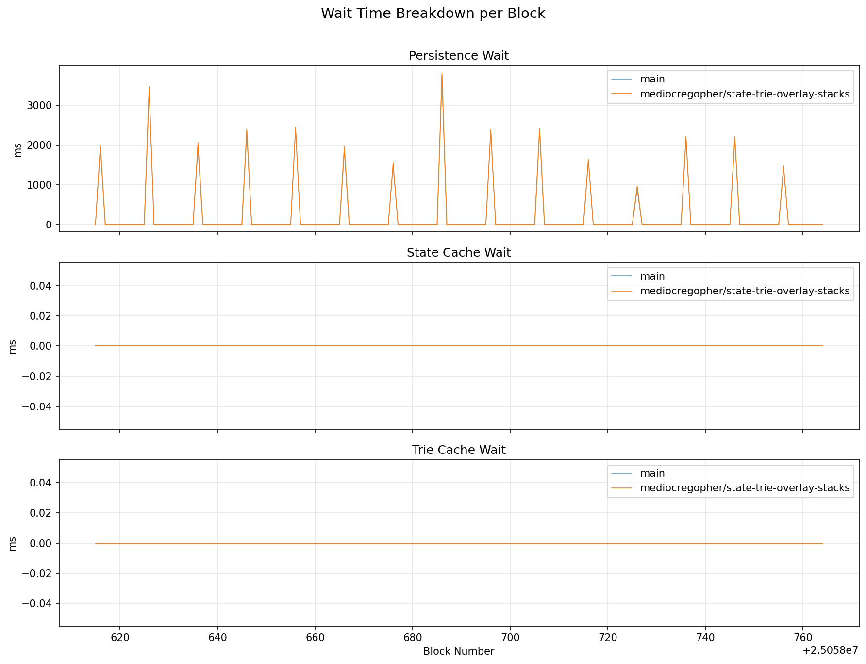 Wait Time Breakdown