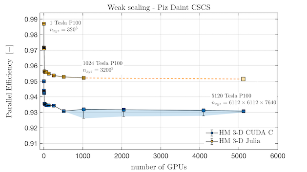 Parallel efficiency of ParallelStencil with CUDA C backend