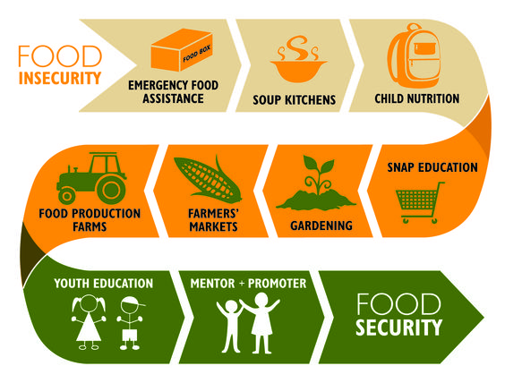 Food insecurity