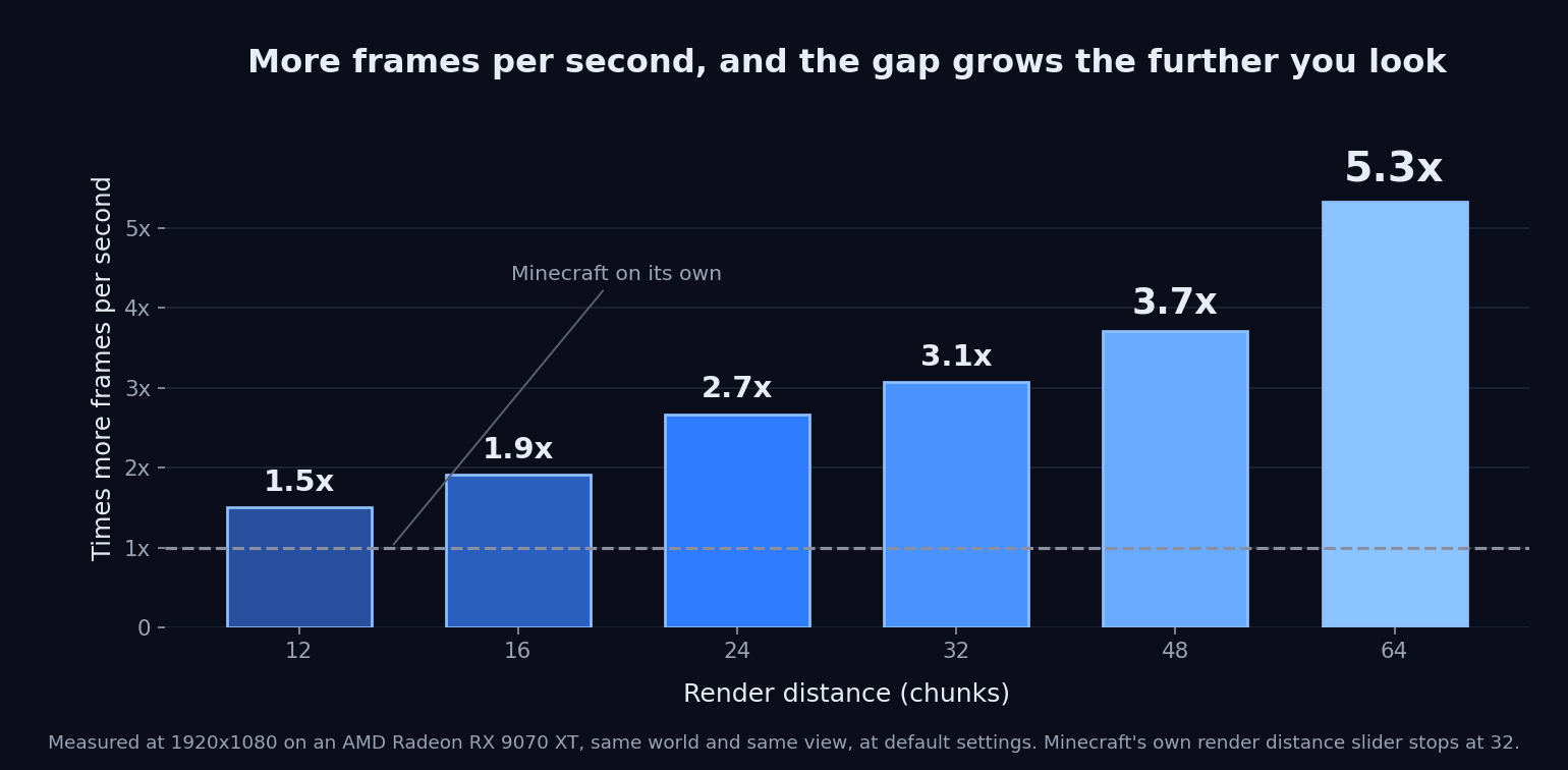 Bar chart of how many times more frames per second Meshelium gives at six render distances, the bars rising from 1.5x at 12 chunks to 5.3x at 64