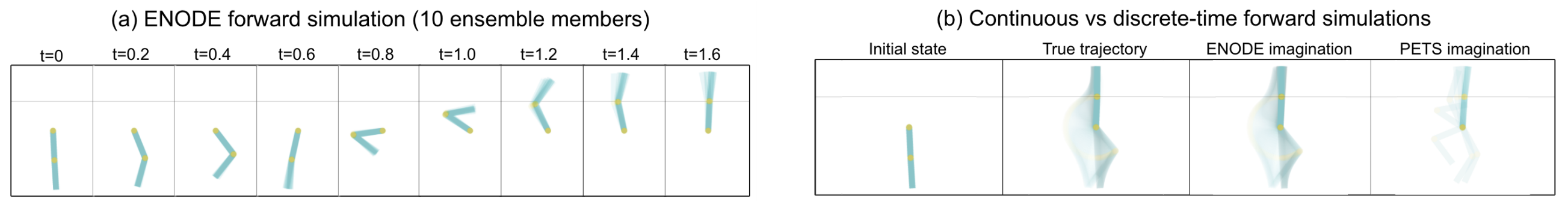 ENODE simulation