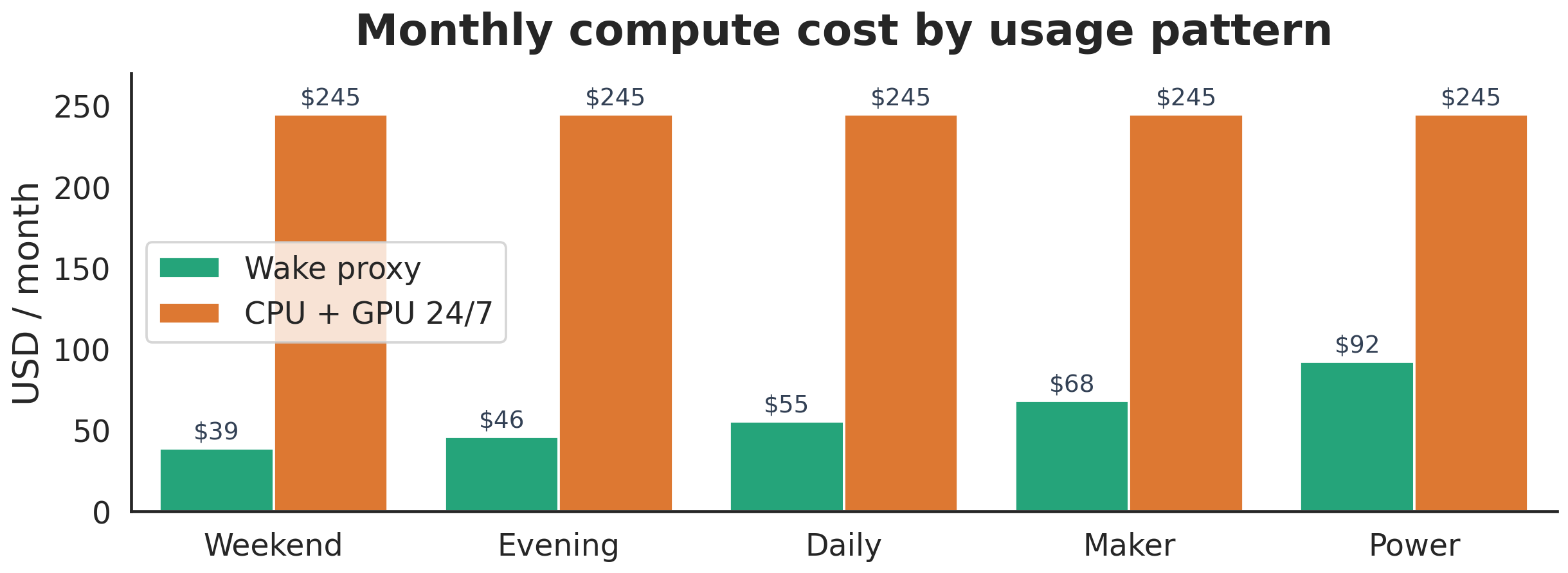 Monthly compute cost comparison