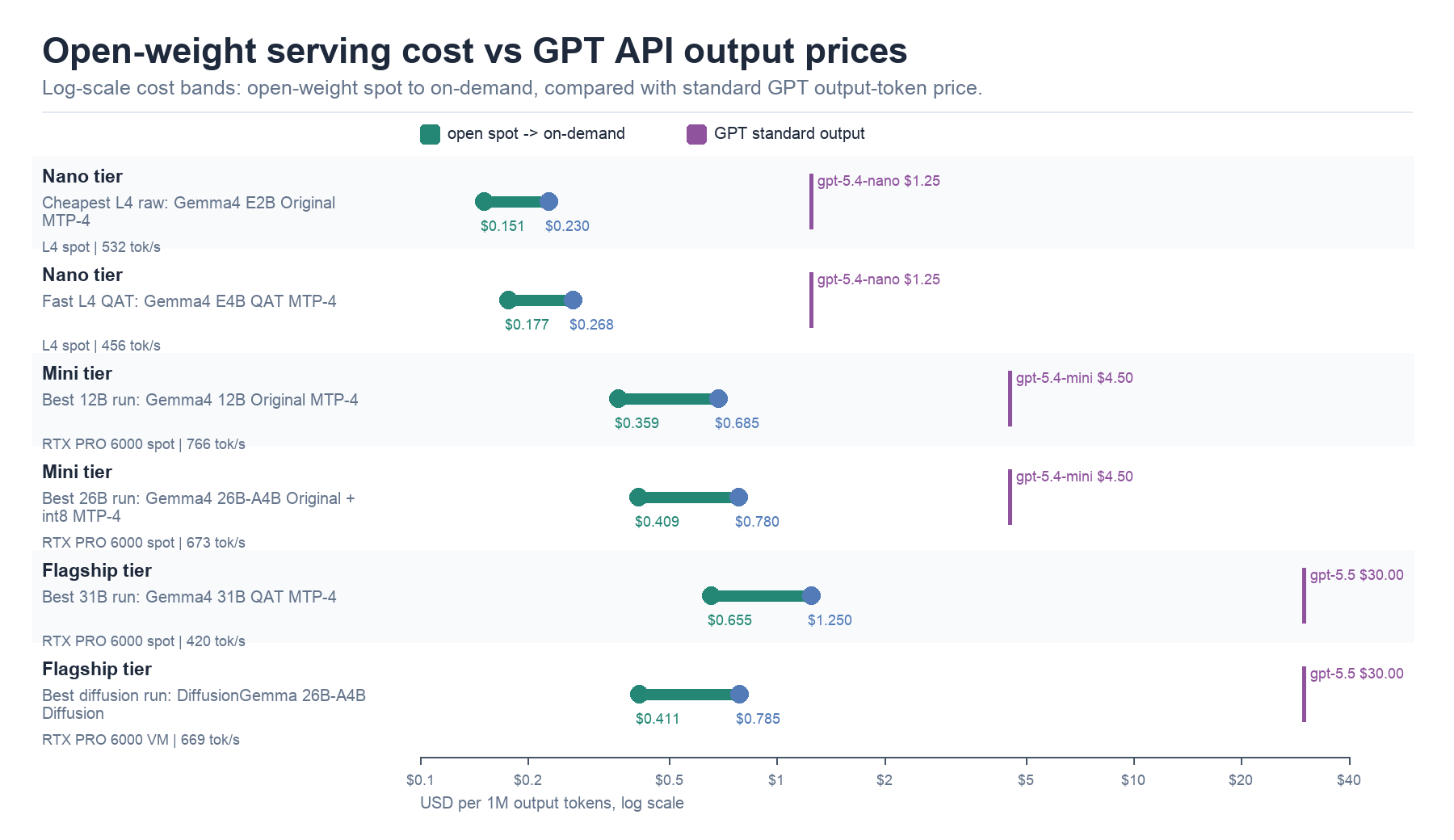 Open-weight serving cost vs GPT API output prices