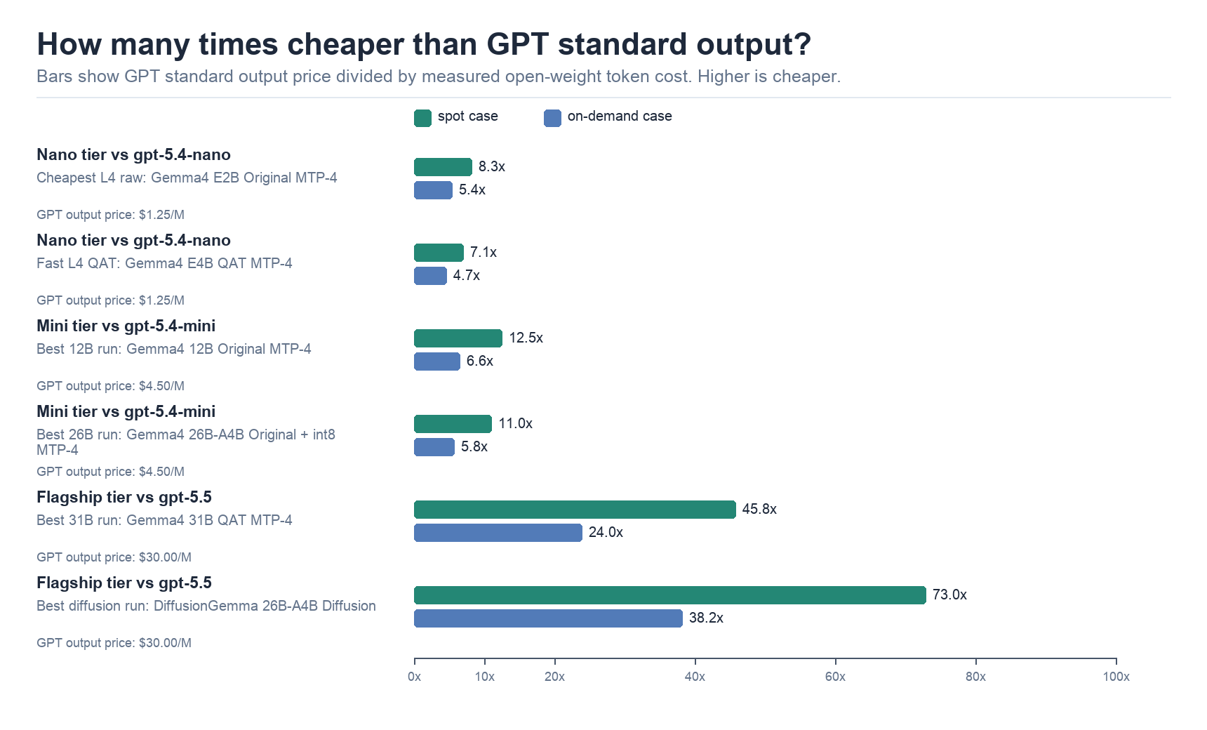 Times cheaper than GPT standard output