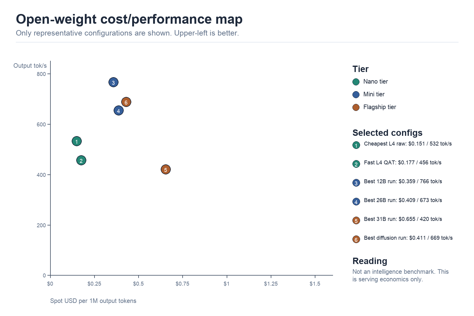 Open-weight cost/performance map