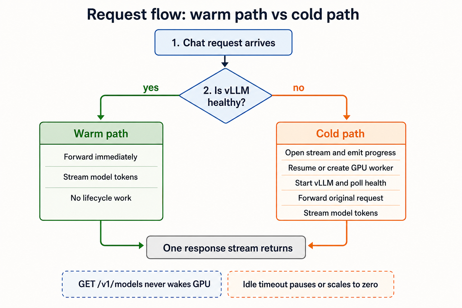 Request lifecycle diagram