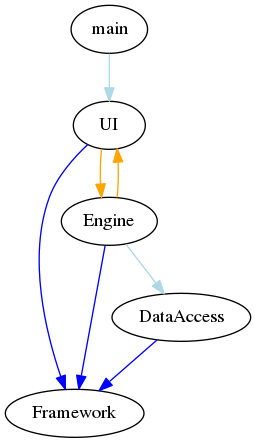 Dependency graph showing a cycle between Engine and UI