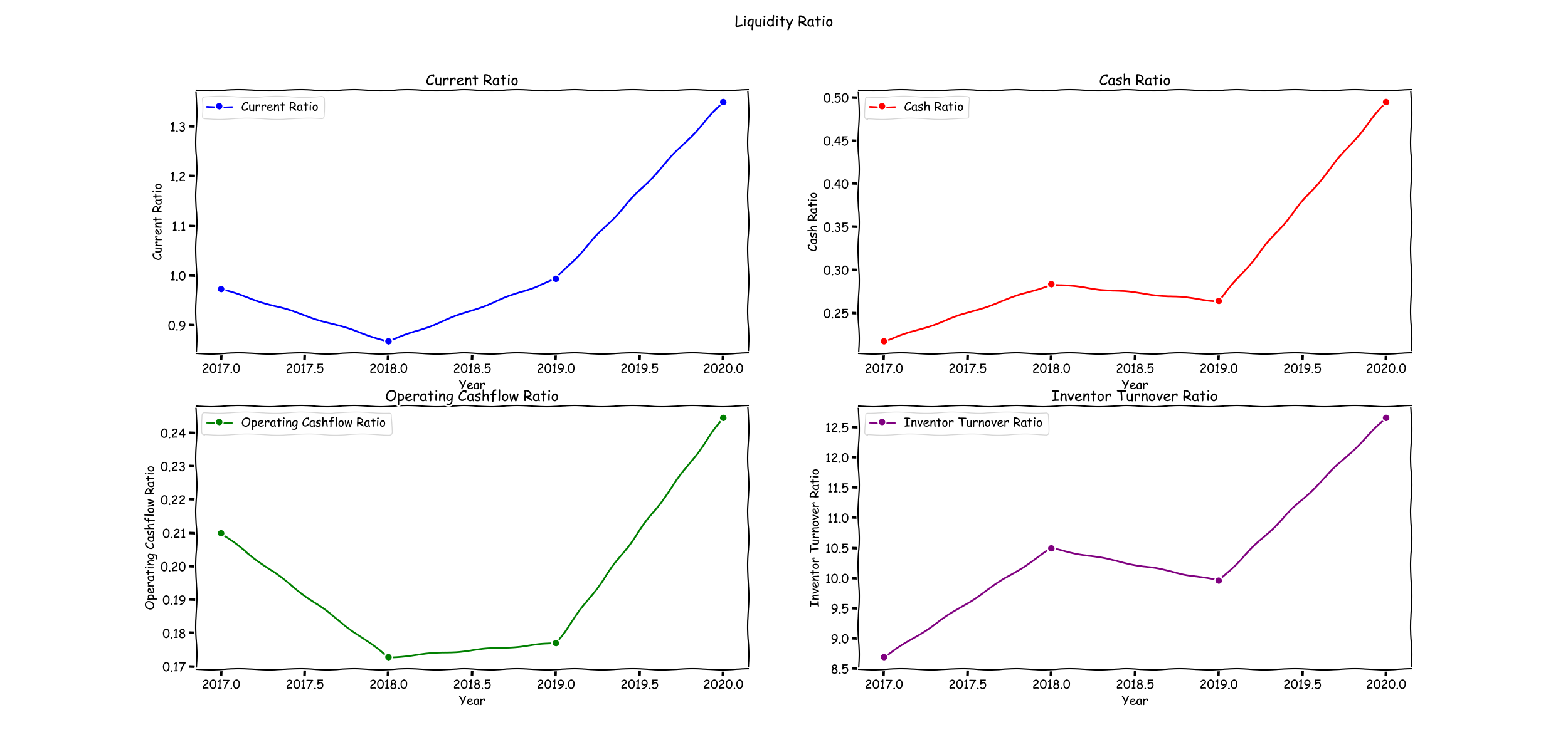 LiquidityRatio Graph