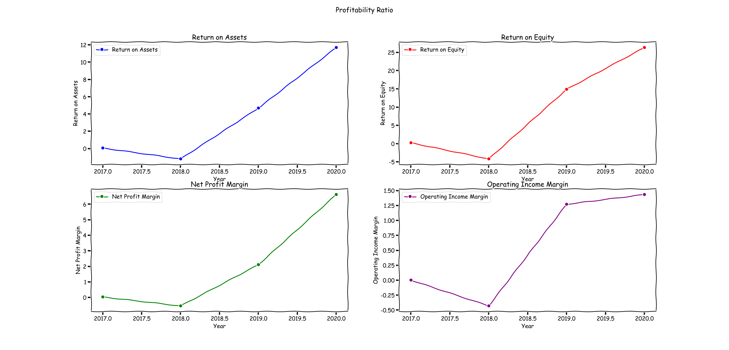 ProfitabilityRatio Graph