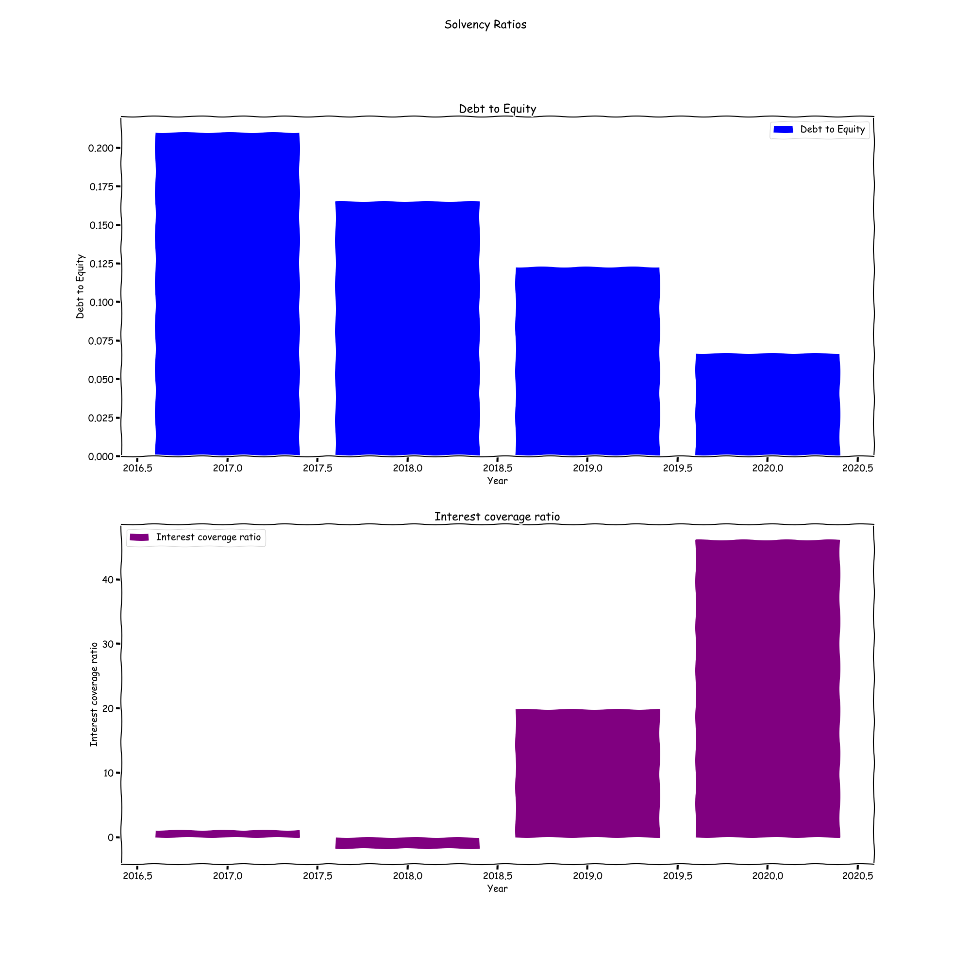 SolvencyRatio Graph