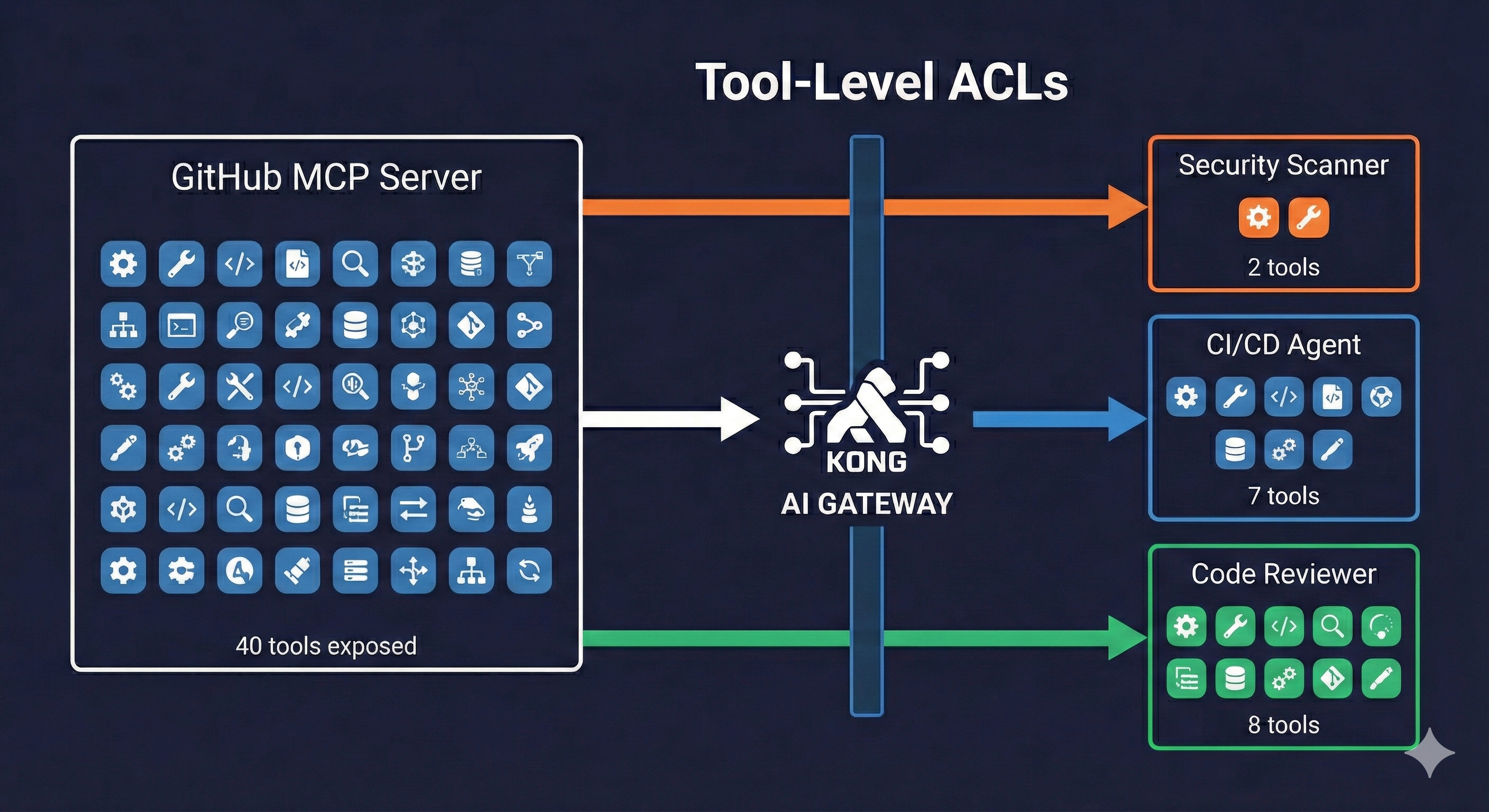 Tool-Level ACLs - Gateway filtering 40 GitHub MCP tools down to 2-8 tools per agent type