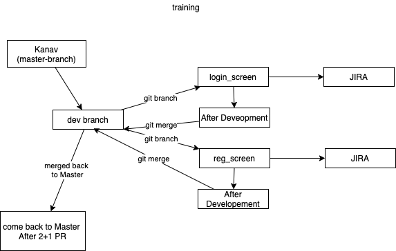 branching straergy in sapient