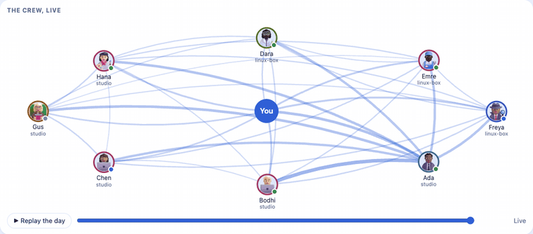 The analytics view, on sample data: eight agents round "You", with messages flying between them as they are sent.