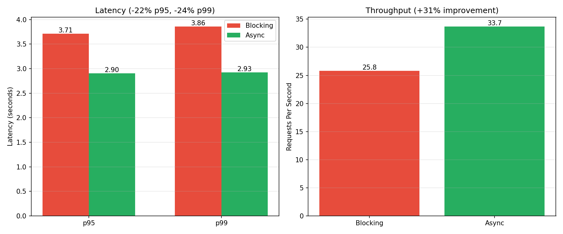 Results for 100 requests