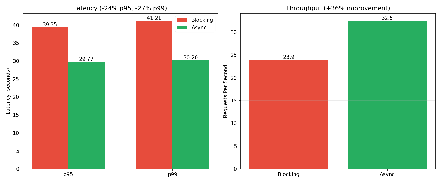 Results for 1000 requests