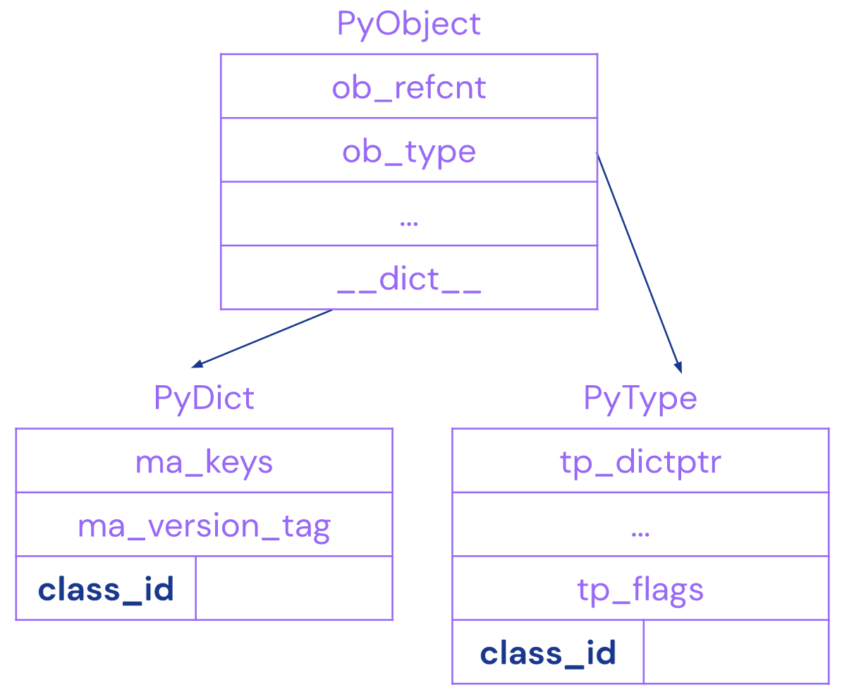 Class identifier storage diagram.