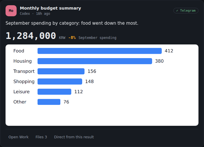 September spending with a chart by category
