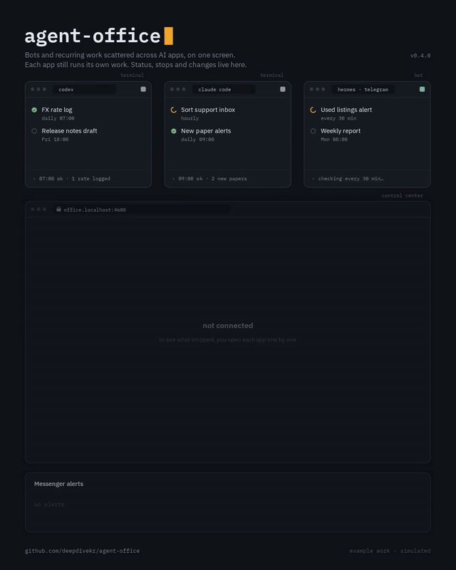 Work scattered across Codex, Claude Code and Hermes comes together on one Agent Office board: a stopped run is flagged and resumed, a new Work runs in Claude Code and its result is delivered