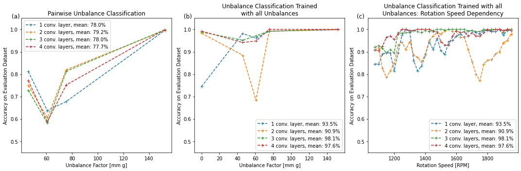 Classification results based on Convolutional Neural Networks for different unbalance cases.