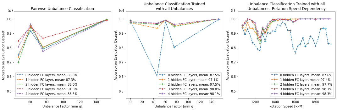 Classification results  based on FFT-transformed signals for different unbalance cases.