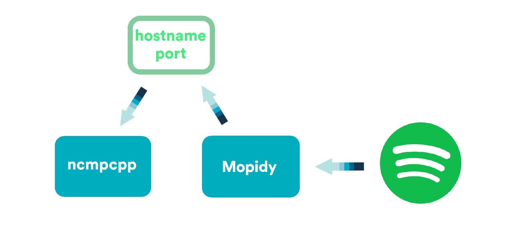 How Spotify CLI works with Mopidy