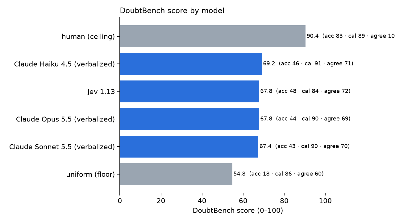 DoubtBench score by model