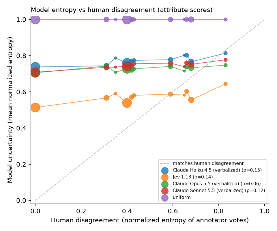 Model entropy vs human disagreement