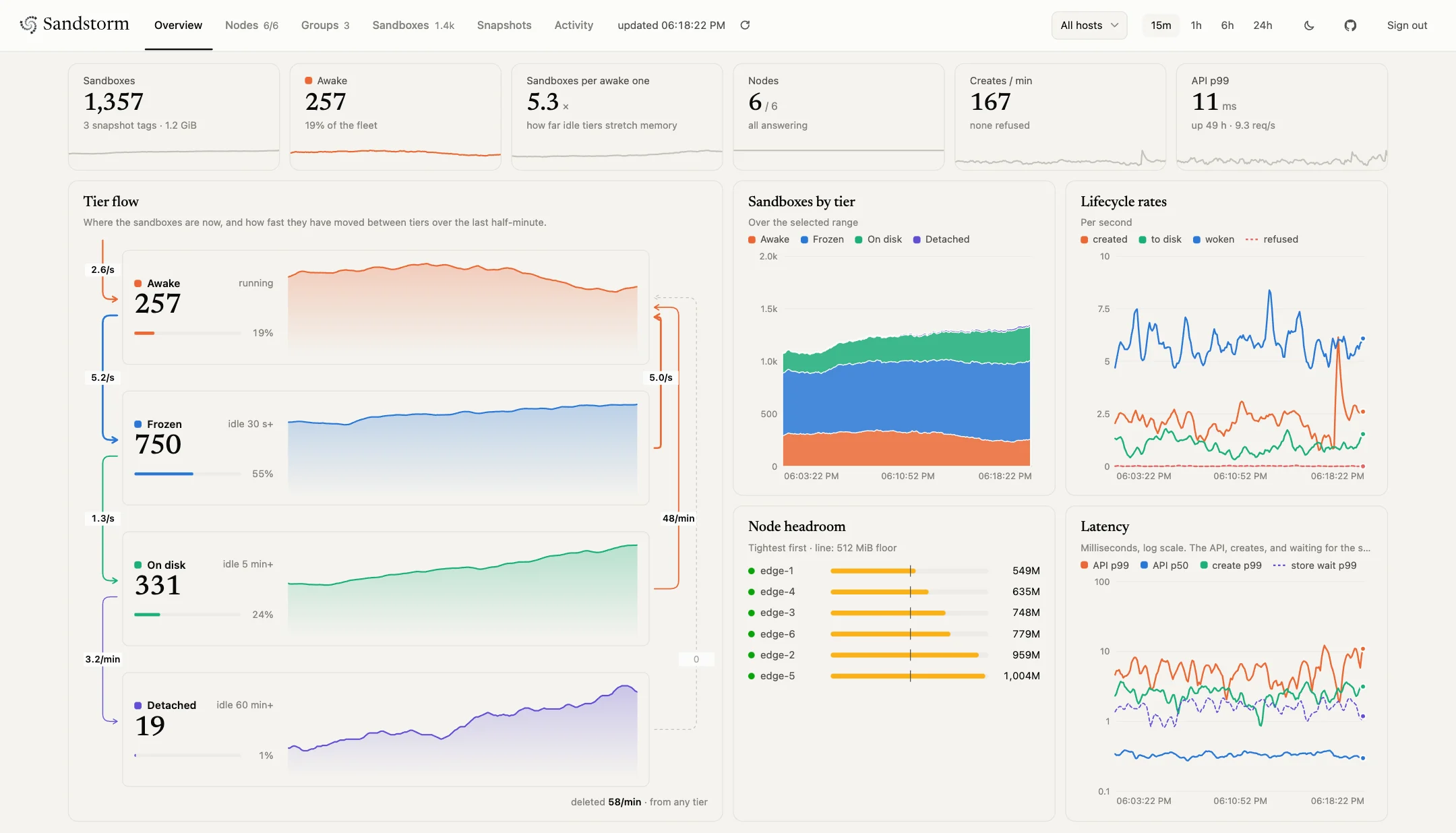 The Sandstorm console: counts of sandboxes, awake ones, nodes, creates per minute and API p99 across the top; the tier flow between awake, frozen, on disk and detached; sandboxes by tier over time, lifecycle rates, node headroom and latency.