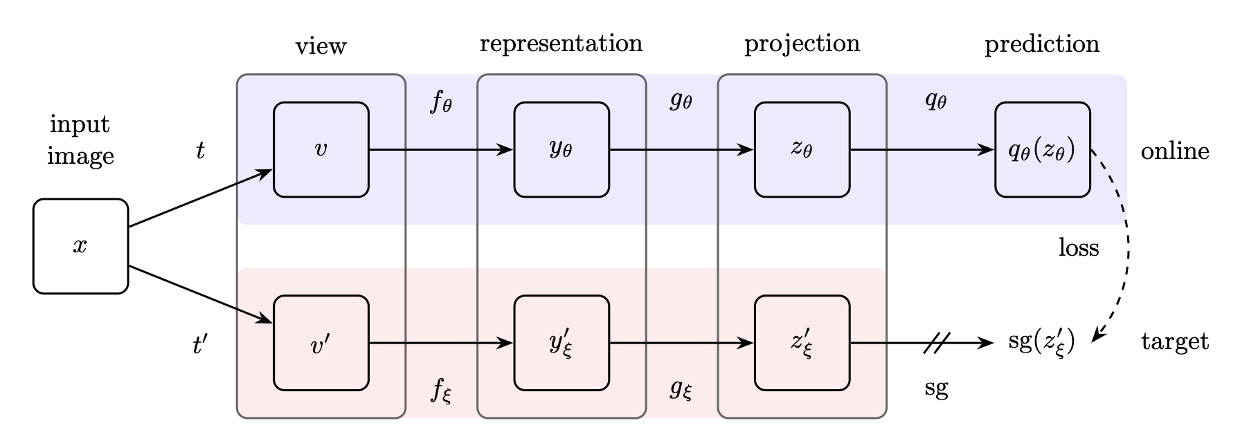 BYOL Model Overview