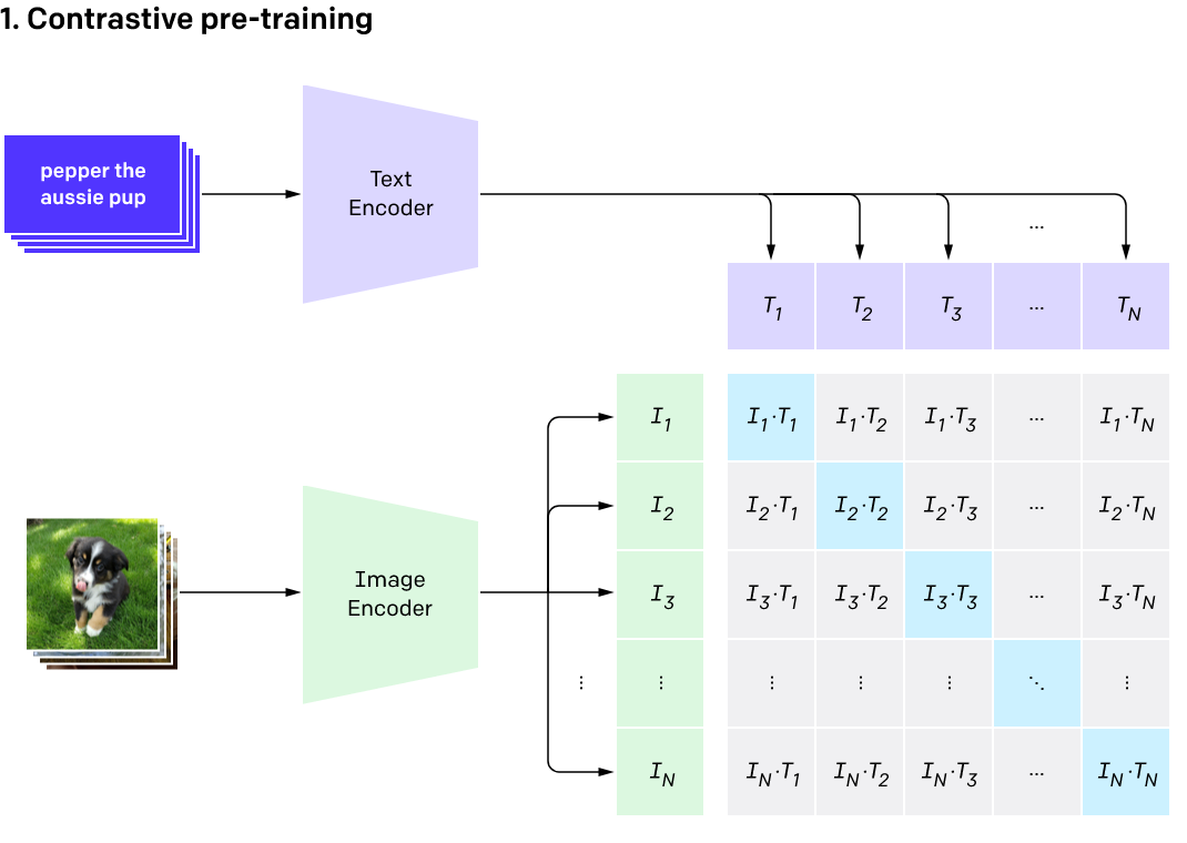 CLIP Model Architecture