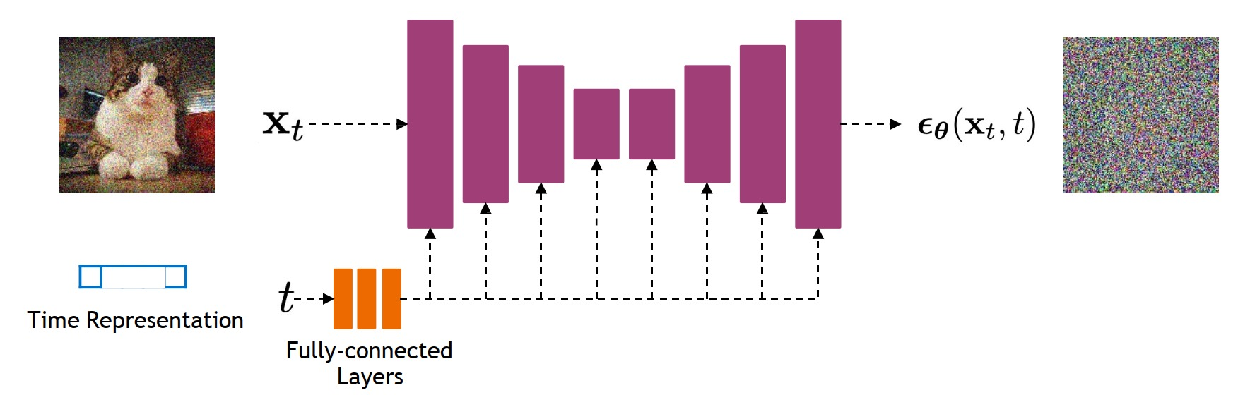 Time Embedding Illustration