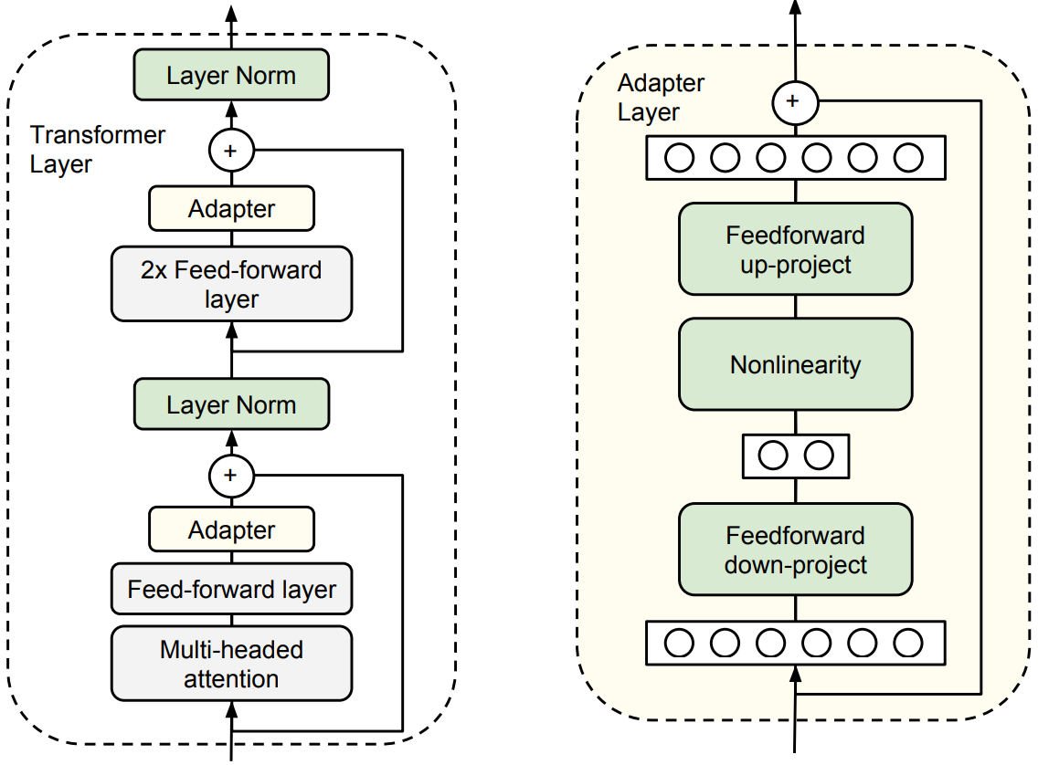 Adapter Architecture in Transformer Layers