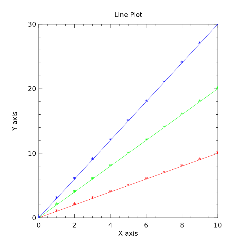 Line plots example