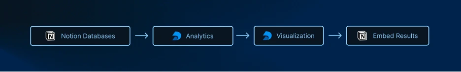 Notion and Deepnote workflow