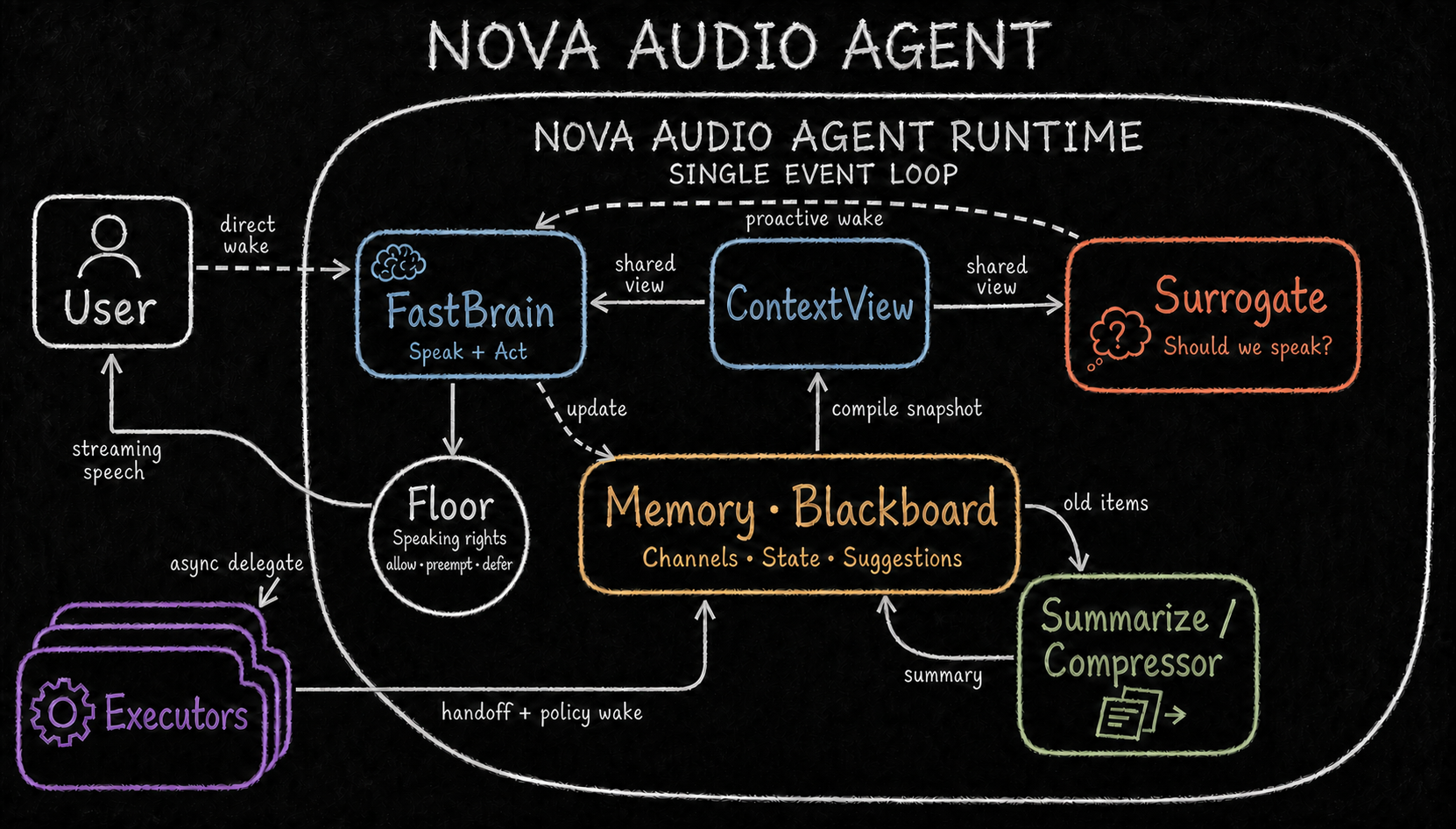 Nova Audio Agent chalkboard architecture