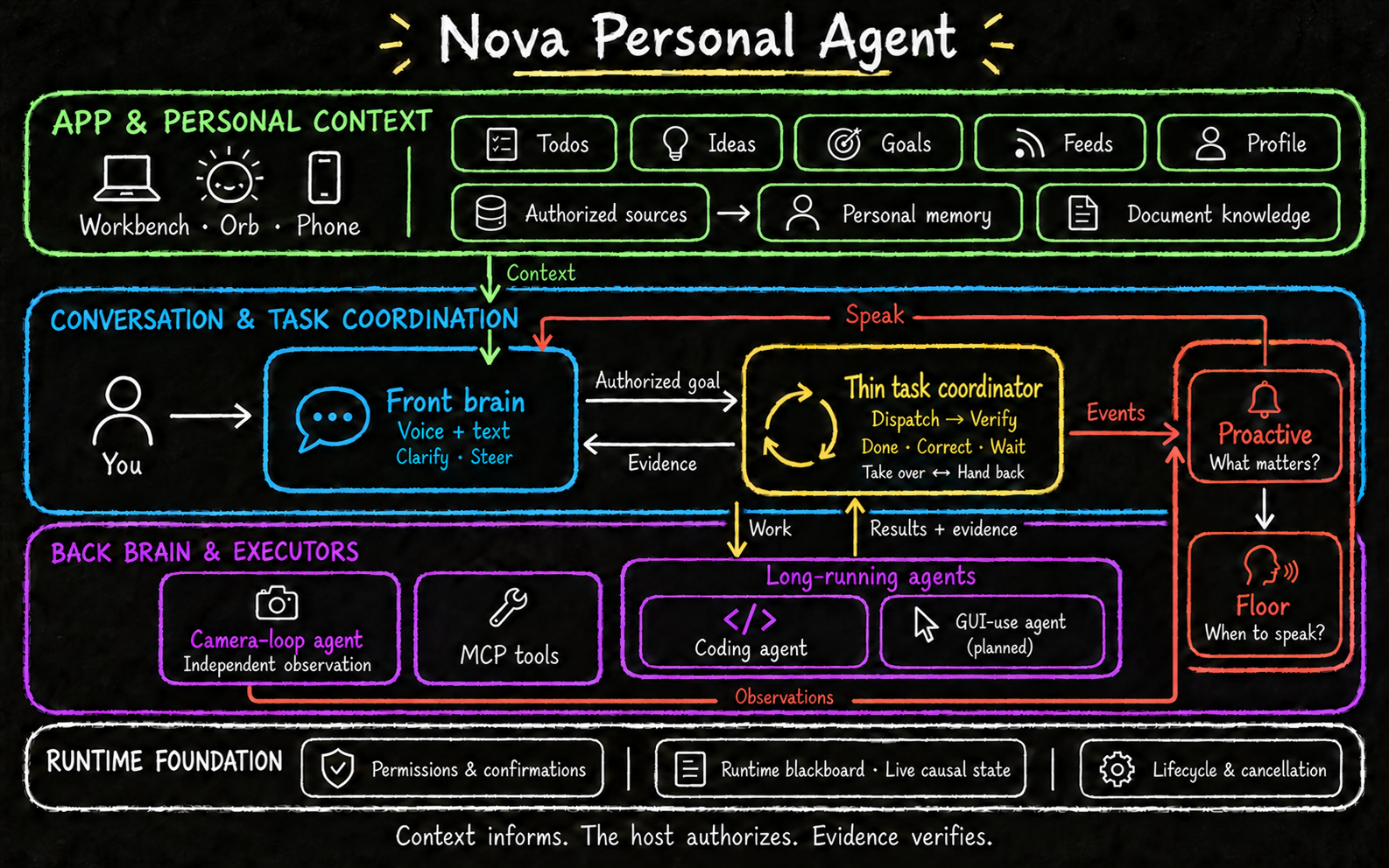 Nova personal agent architecture