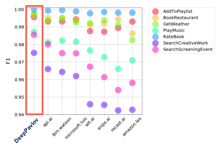 Test results on SNIPS dataset